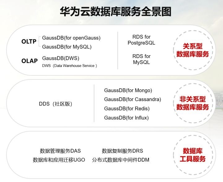 华为云数据库 数据处理与存储支持服务，轻松扛住大流量活动洪峰